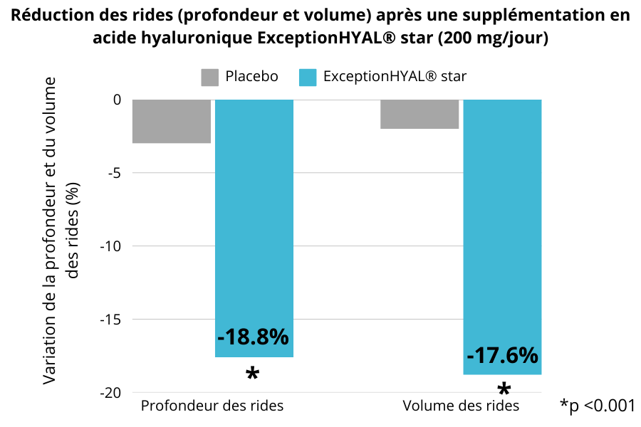 Réduction des rides (profondeur et volume) après une supplémentation en acide hyaluronique ExceptionHYAL® star (200 mg_jour)